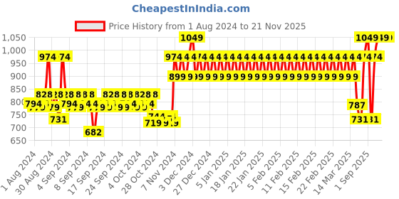 ajio.com h by hamleys Typographic Print Round-Neck Sweatshirt h by hamleys Price History Graph from 1 Aug 2024 to 20 Nov 2025