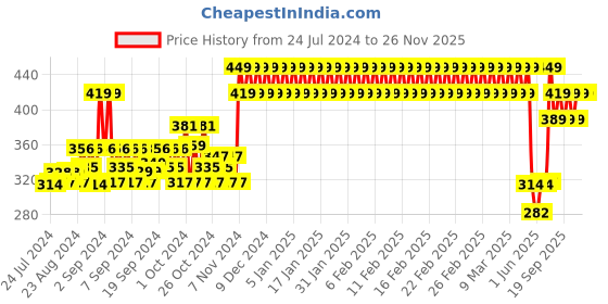 ajio.com h by hamleys Typographic Print Round-Neck T-shirt h by hamleys Price History Graph from 24 Jul 2024 to 23 Nov 2025