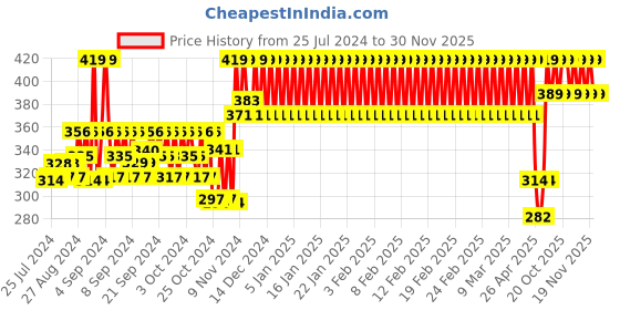 ajio.com h by hamleys Typographic Print Round-Neck T-shirt h by hamleys Price History Graph from 25 Jul 2024 to 30 Nov 2025