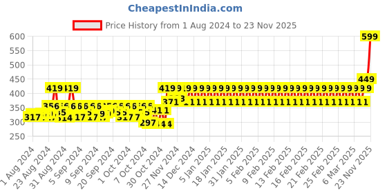ajio.com h by hamleys Typographic Print Round-Neck T-shirt h by hamleys Price History Graph from 1 Aug 2024 to 23 Nov 2025