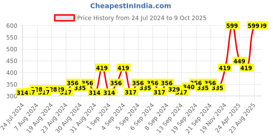 ajio.com h by hamleys Typographic Print Shorts h by hamleys Price History Graph from 24 Jul 2024 to 9 Oct 2025
