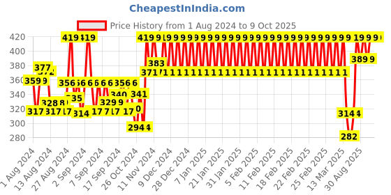 ajio.com h by hamleys Typographic Print Sleepsuit h by hamleys Price History Graph from 1 Aug 2024 to 8 Oct 2025