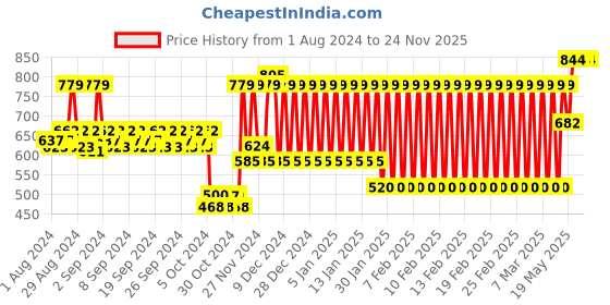ajio.com h by hamleys Typographic Print Sweatshirt h by hamleys Price History Graph from 1 Aug 2024 to 24 Nov 2025