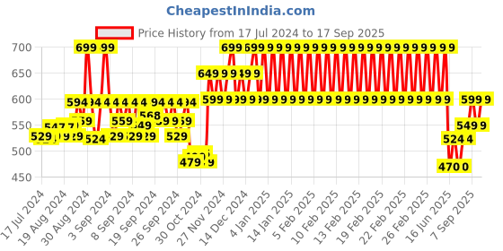 ajio.com h by hamleys Unicorn Print Round-Neck T-shirt & Shorts Set h by hamleys Price History Graph from 17 Jul 2024 to 17 Sep 2025