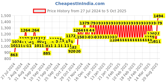 ajio.com h by hamleys Zip-Front Hoodie with Applique h by hamleys Price History Graph from 27 Jul 2024 to 5 Oct 2025