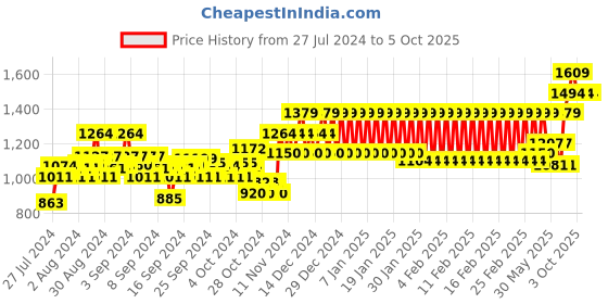 ajio.com h by hamleys Zip-Front Hoodie with Applique h by hamleys Price History Graph from 27 Jul 2024 to 3 Oct 2025