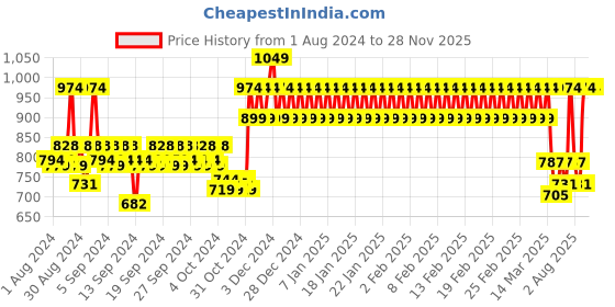 ajio.com h by hamleys Zip-Front Hoodie with Insert Pockets h by hamleys Price History Graph from 1 Aug 2024 to 26 Nov 2025