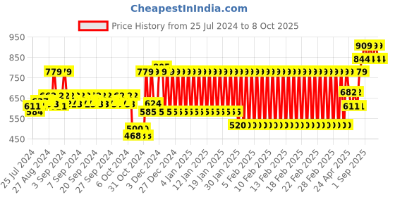 ajio.com h by hamleys Zip-Front Hoodie with Split Kangaroo Pockets h by hamleys Price History Graph from 25 Jul 2024 to 8 Oct 2025