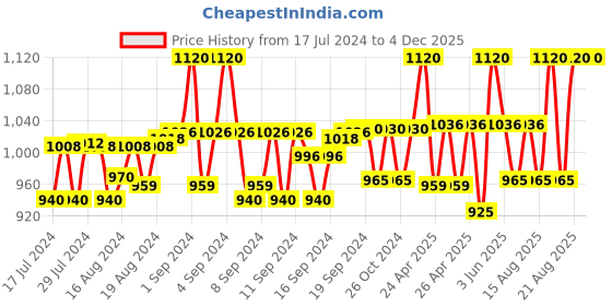 ajio.com h habarie Embellished Belt with Tang Buckle h habarie Price History Graph from 17 Jul 2024 to 4 Dec 2025