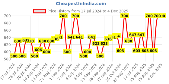 ajio.com h habarie Men Leather Belt with Buckle Closure h habarie Price History Graph from 17 Jul 2024 to 3 Dec 2025