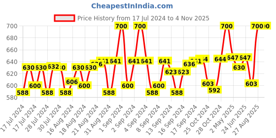 ajio.com h habarie Men Leather Belt with Buckle Closure h habarie Price History Graph from 17 Jul 2024 to 4 Nov 2025