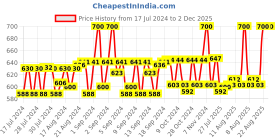 ajio.com h habarie Men Leather Belt with Buckle Closure h habarie Price History Graph from 17 Jul 2024 to 2 Dec 2025