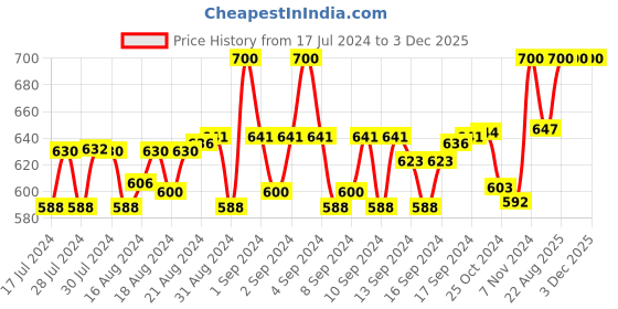 ajio.com h habarie Men Leather Belt with Buckle Closure h habarie Price History Graph from 17 Jul 2024 to 3 Dec 2025