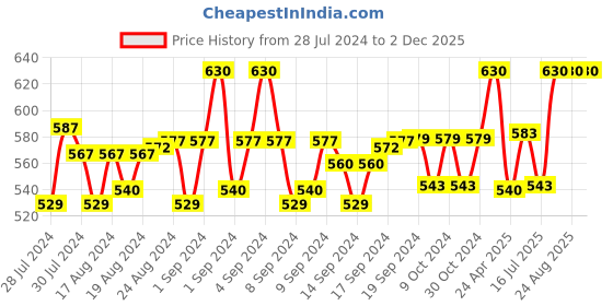 ajio.com h habarie Men Textured Belt with Buckle Closure h habarie Price History Graph from 28 Jul 2024 to 2 Dec 2025