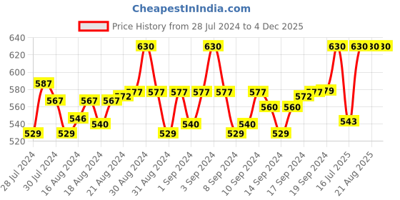 ajio.com h habarie Men Textured Belt with Buckle Closure h habarie Price History Graph from 28 Jul 2024 to 4 Dec 2025