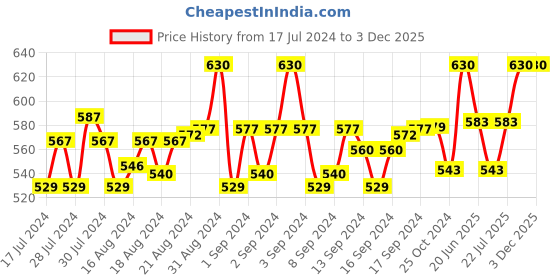 ajio.com h habarie Men Wide Belt with Buckle Closure h habarie Price History Graph from 17 Jul 2024 to 2 Dec 2025