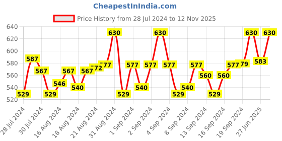 ajio.com h habarie Striped Belt with Buckle h habarie Price History Graph from 28 Jul 2024 to 12 Nov 2025