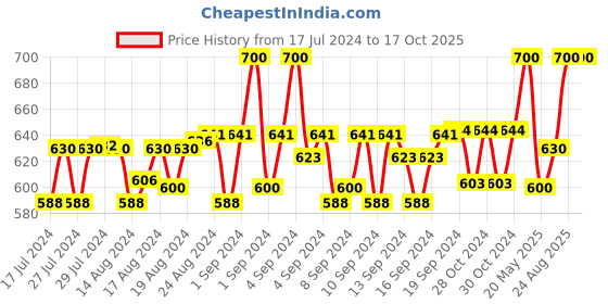 ajio.com h habarie Textured Belt with Buckle h habarie Price History Graph from 17 Jul 2024 to 16 Oct 2025