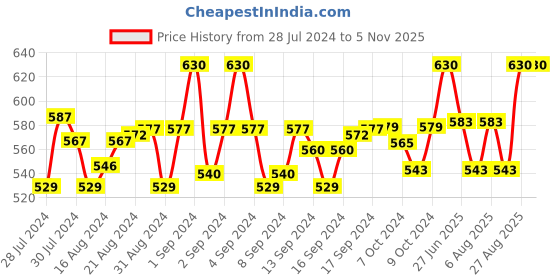 ajio.com h habarie Textured Belt with Buckle h habarie Price History Graph from 28 Jul 2024 to 5 Nov 2025