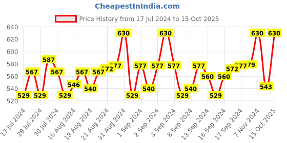 ajio.com h habarie Textured Belt with Buckle h habarie Price History Graph from 17 Jul 2024 to 15 Oct 2025