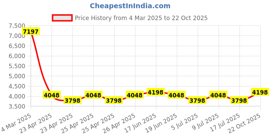 ajio.com t5 H3920G-G Men Chronograph Watch with Tang Buckle t5 Price History Graph from 4 Mar 2025 to 22 Oct 2025