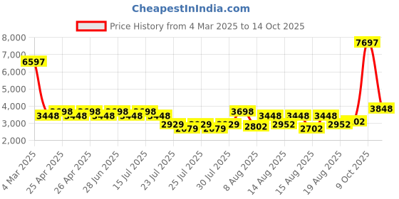 ajio.com t5 H3926G-H Men Chronograph Watch with Tang Buckle t5 Price History Graph from 4 Mar 2025 to 9 Oct 2025