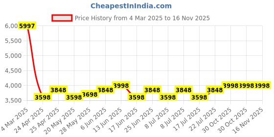 ajio.com t5 H3984G-A Men Chronograph Watch with Tang Buckle t5 Price History Graph from 4 Mar 2025 to 15 Nov 2025