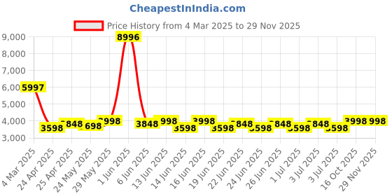 ajio.com t5 H3984G-F Men Chronograph Watch with Tang Buckle t5 Price History Graph from 4 Mar 2025 to 28 Nov 2025