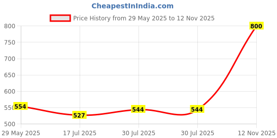 ajio.com h3plus Women Printed Saree with Contrast Border h3plus Price History Graph from 29 May 2025 to 12 Nov 2025