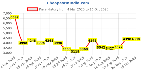 ajio.com t5 H4016G-B Men Chronograph Watch with Tang Buckle t5 Price History Graph from 4 Mar 2025 to 16 Oct 2025