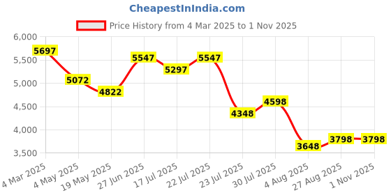 ajio.com t5 H4087G-C Men Chronograph Watch with Tang Buckle t5 Price History Graph from 4 Mar 2025 to 31 Oct 2025