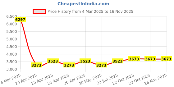 ajio.com t5 H4096G-A Men Chronograph Watch with Tang Buckle t5 Price History Graph from 4 Mar 2025 to 15 Nov 2025