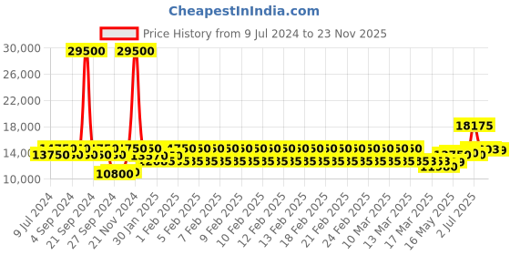 ajio.com mathey- tissot H450AI Analogue Watch with Stainless Steel Strap mathey- tissot Price History Graph from 9 Jul 2024 to 23 Nov 2025