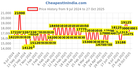 ajio.com mathey- tissot H810BV Analog Watch with Stainless Steel Strap mathey- tissot Price History Graph from 9 Jul 2024 to 27 Oct 2025