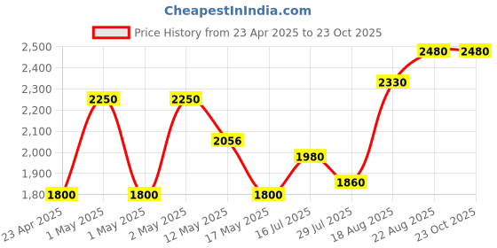ajio.com habere india Artificial Plant with Pot habere india Price History Graph from 23 Apr 2025 to 22 Oct 2025