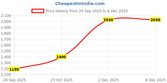 ajio.com habere india Bamboo Pendant Hanging Lampshade with Bulb habere india Price History Graph from 29 Sep 2025 to 8 Dec 2025