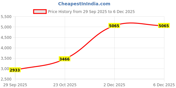 ajio.com habere india Bamboo Pendant Hanging Lampshade with Bulb habere india Price History Graph from 29 Sep 2025 to 6 Dec 2025