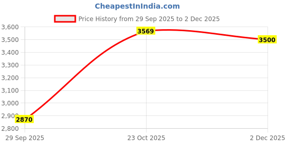 ajio.com habere india Bamboo Pendant Hanging Lampshade with Bulb habere india Price History Graph from 29 Sep 2025 to 1 Dec 2025
