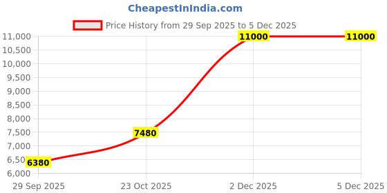 ajio.com habere india Bamboo Pendant Hanging Lampshade with Bulb habere india Price History Graph from 29 Sep 2025 to 5 Dec 2025