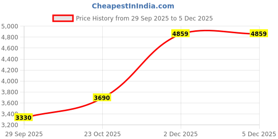 ajio.com habere india Bamboo Pendant Hanging Lampshade with Bulb habere india Price History Graph from 29 Sep 2025 to 5 Dec 2025