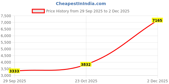 ajio.com habere india Bamboo Pendant Hanging Lampshade with Bulb habere india Price History Graph from 29 Sep 2025 to 2 Dec 2025