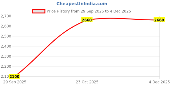 ajio.com habere india Bamboo Pendant Hanging Lampshade with Bulb habere india Price History Graph from 29 Sep 2025 to 4 Dec 2025