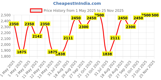 ajio.com habere india Colourblock Laundry Basket with Lid habere india Price History Graph from 1 May 2025 to 24 Nov 2025