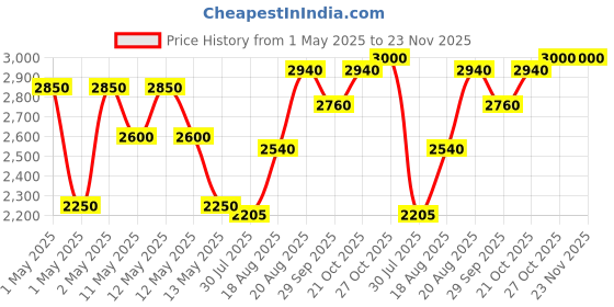 ajio.com habere india Colourblock Laundry Basket with Lid habere india Price History Graph from 1 May 2025 to 23 Nov 2025