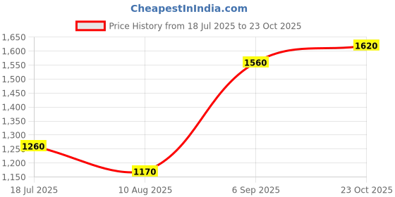ajio.com habere india Floral Print Grass Dustbin habere india Price History Graph from 18 Jul 2025 to 23 Oct 2025