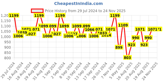 ajio.com habere india Floral Print Seagrass Hamper Basket with Handle habere india Price History Graph from 29 Jul 2024 to 23 Nov 2025