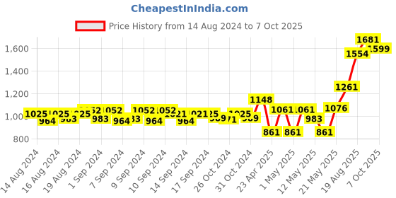 ajio.com habere india Geometric Print Rectangle Shape Carpet habere india Price History Graph from 14 Aug 2024 to 7 Oct 2025