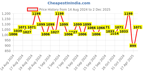 ajio.com habere india Graphic Print Seagrass Hamper Basket with Handle habere india Price History Graph from 14 Aug 2024 to 2 Dec 2025