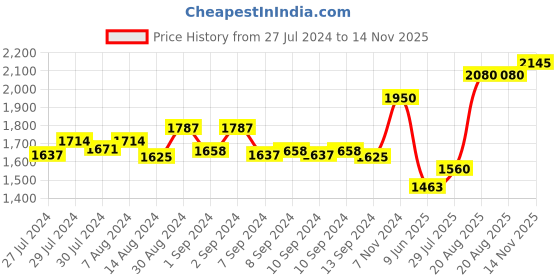ajio.com habere india Hand Woven Cotton Carpet & Rugs 5'' x 5'' habere india Price History Graph from 27 Jul 2024 to 14 Nov 2025