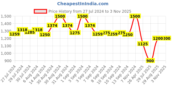 ajio.com habere india Hand Woven Jute Carpet habere india Price History Graph from 27 Jul 2024 to 2 Nov 2025